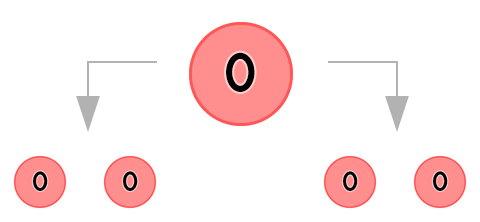 Blutgruppe 0 (Vater) - Vererbung