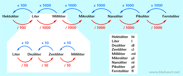 Liter: Einheiten und Umrechnung