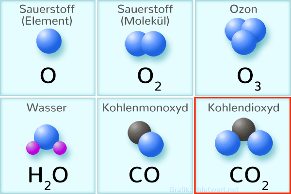 Kohlenstoffdioxid-Molekül