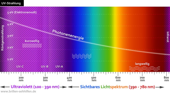 UV-Strahlung (kurze Wellenlängen) und sichtbares Licht